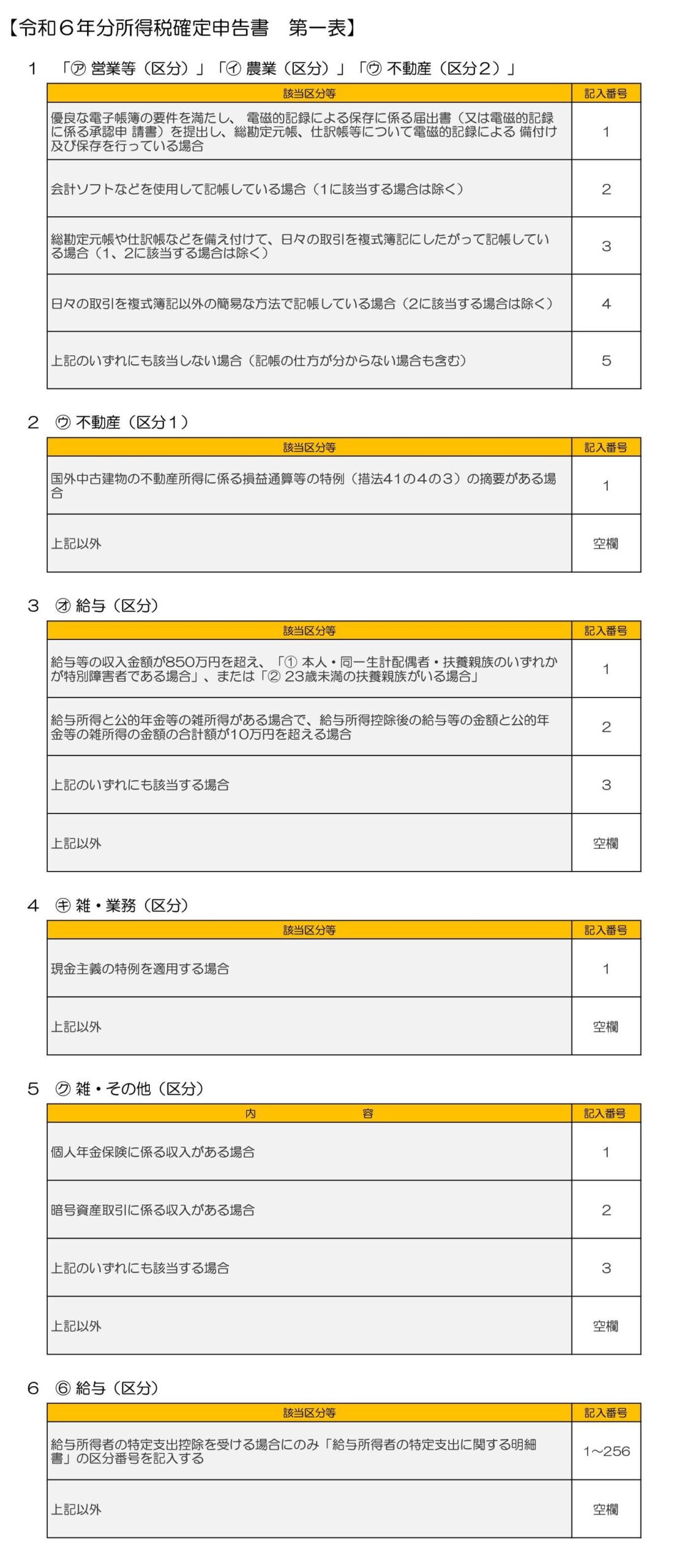何を書くの？令和６年分所得税確定申告書の区分欄(整理欄) | 佐沼幸太郎税理士事務所
