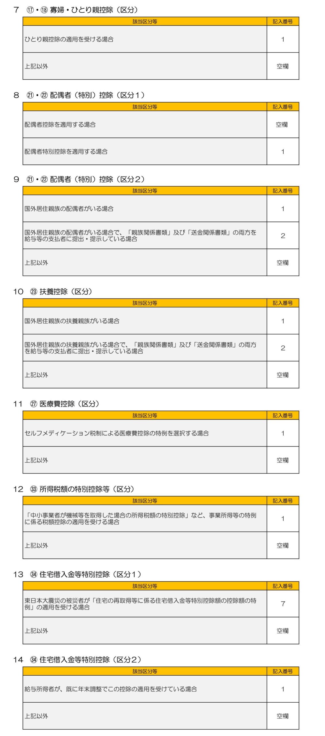 何を書くの？令和６年分所得税確定申告書の区分欄(整理欄) | 佐沼幸太郎税理士事務所